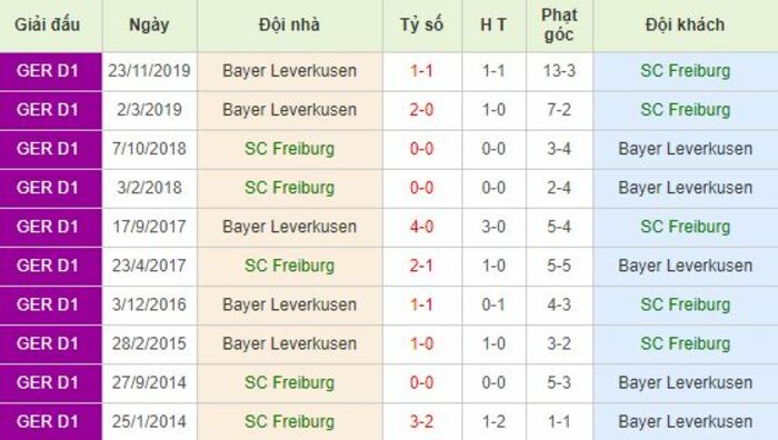 Soi kèo bóng đá Freiburg vs Leverkusen - Bundesliga - 30/05/2020