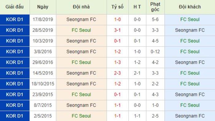 Soi kèo bóng đá FC Seoul vs Seongnam FC - VĐQG Hàn Quốc - 31/05/2020