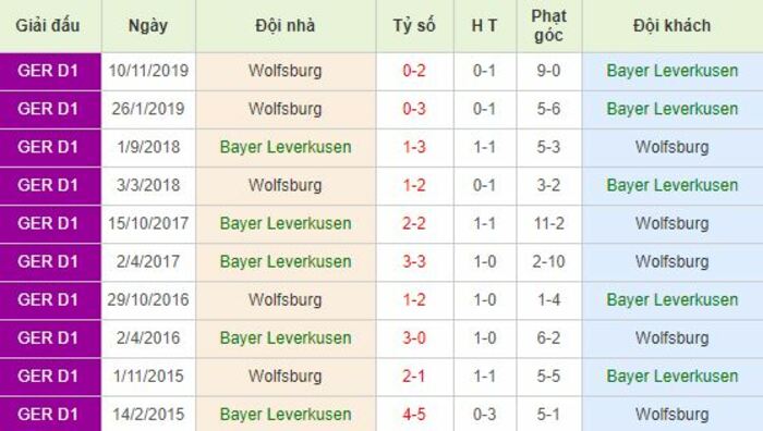 Soi kèo bóng đá Leverkusen vs Wolfsburg - Bundesliga - 27/05/2020