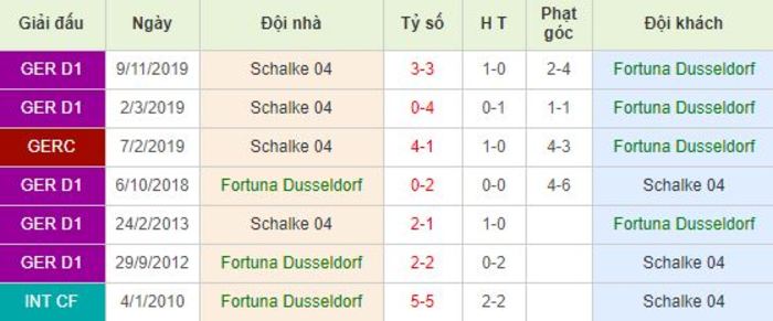 Soi kèo bóng đá Fortuna Dusseldorf vs Schalke 04 - Bundesliga - 28/05/2020