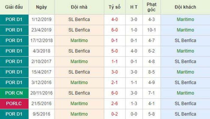 Soi kèo bóng đá Maritimo vs Benfica - Primeira Liga - 30/06/2020
